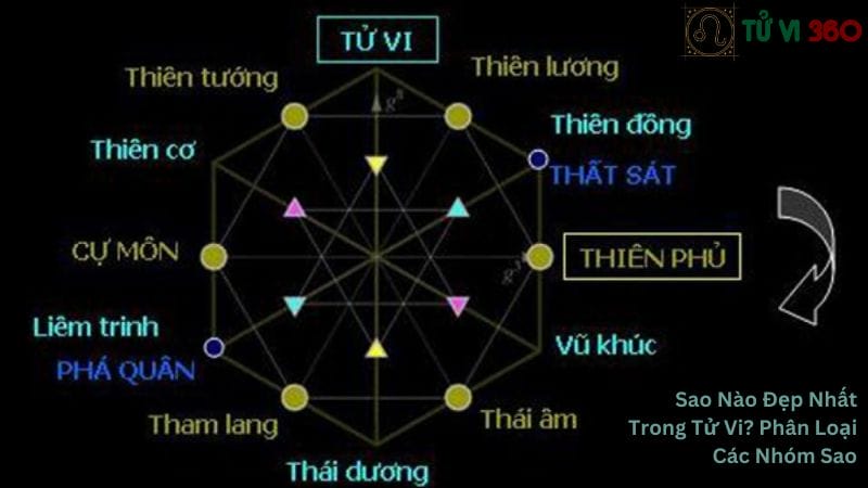 Sao Nào Đẹp Nhất Trong Tử Vi? Phân Loại Các Nhóm Sao